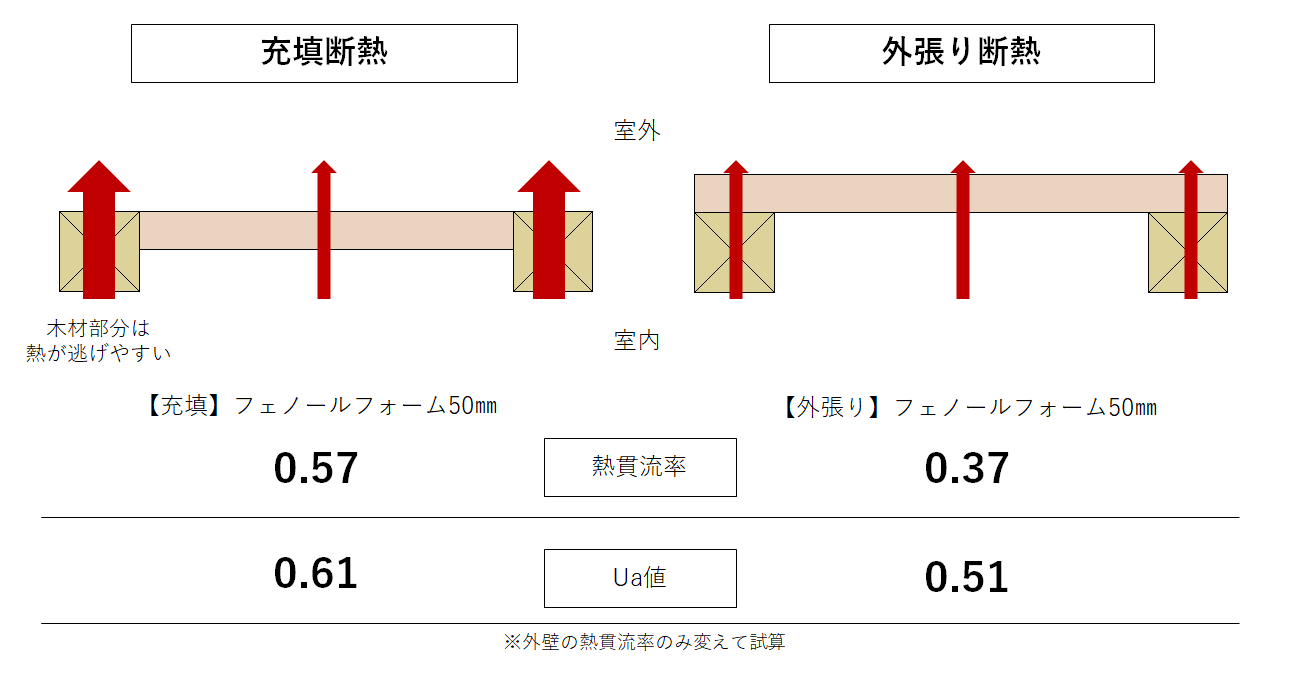 外張り断熱