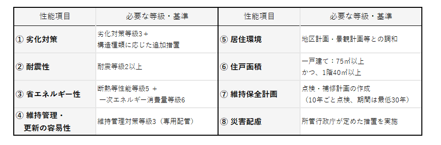 長期優良住宅　技術基準