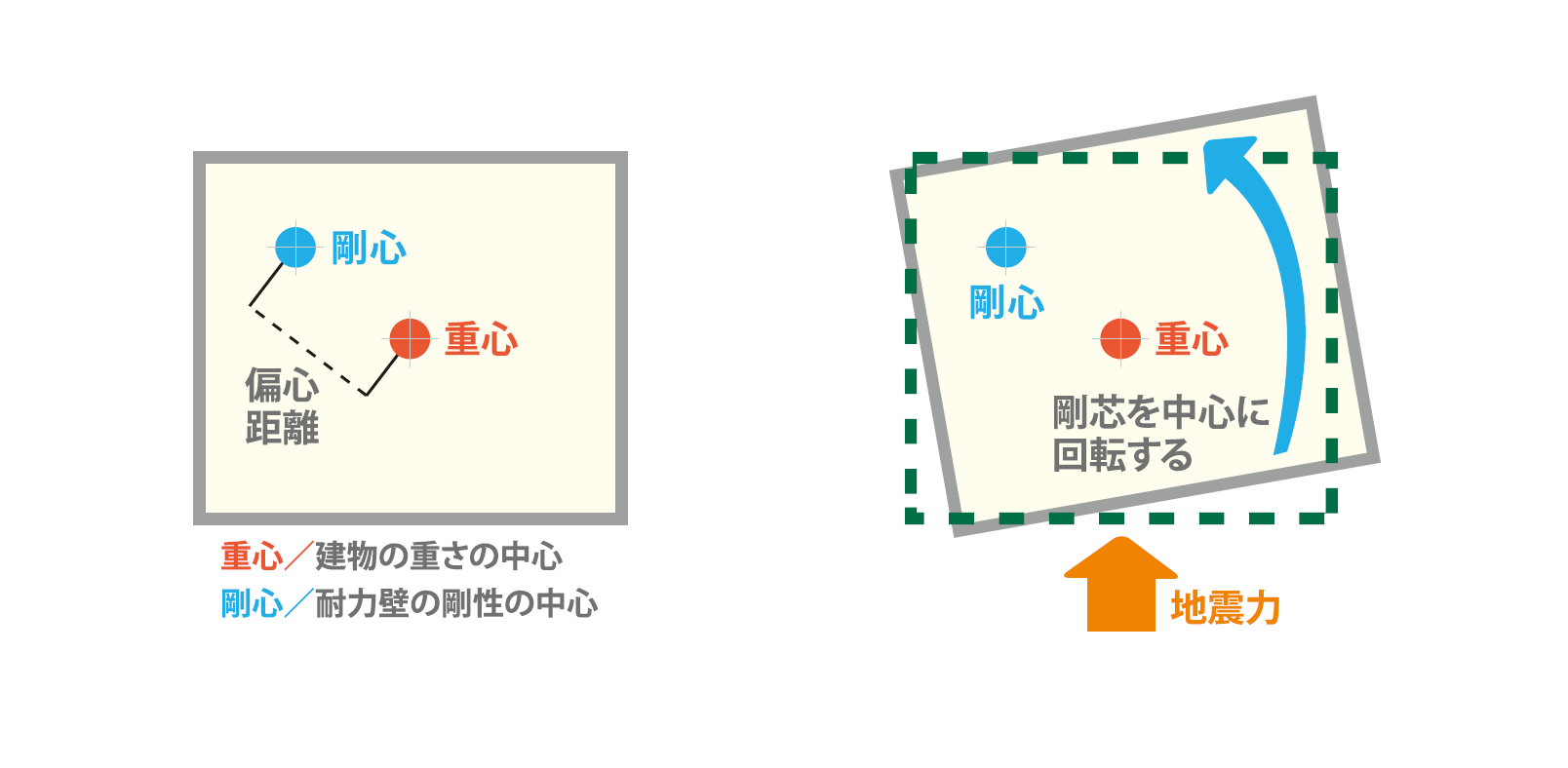 重心と剛心
