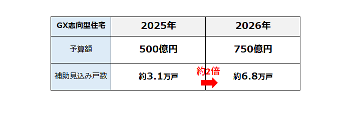 予算と見込み戸数