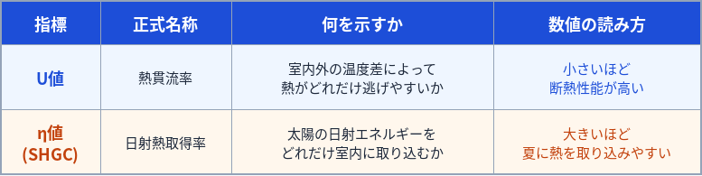 Ｕ値・η値の解説