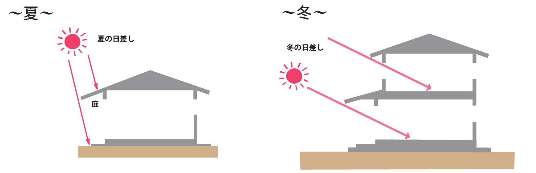 季節による日差しの違い