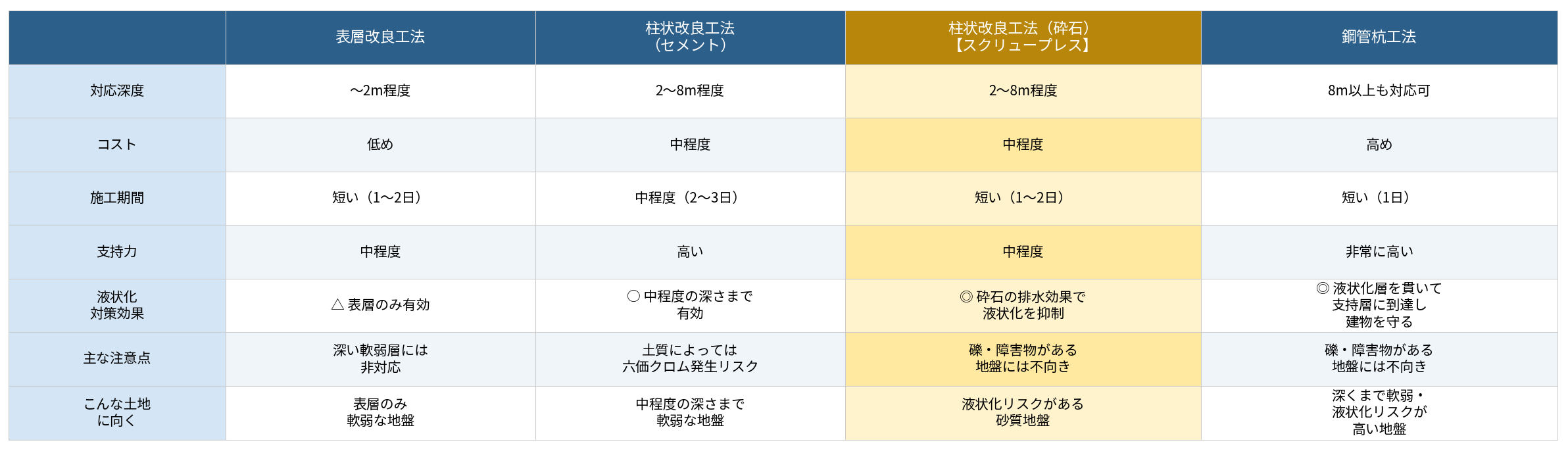地盤改良工法比較