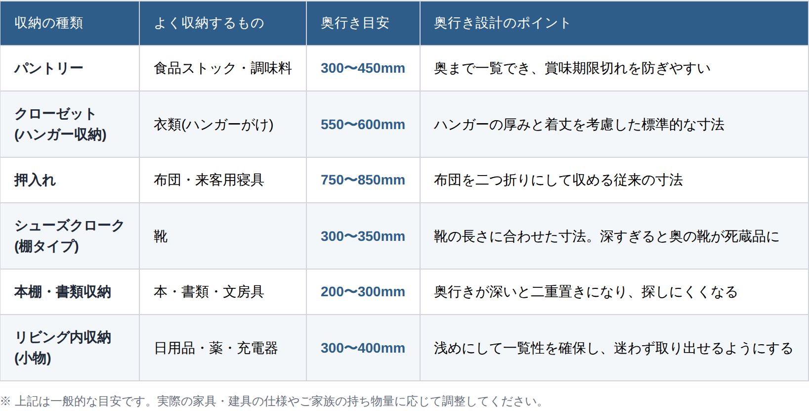 収納物ごとの使いやすい奥行きの目安