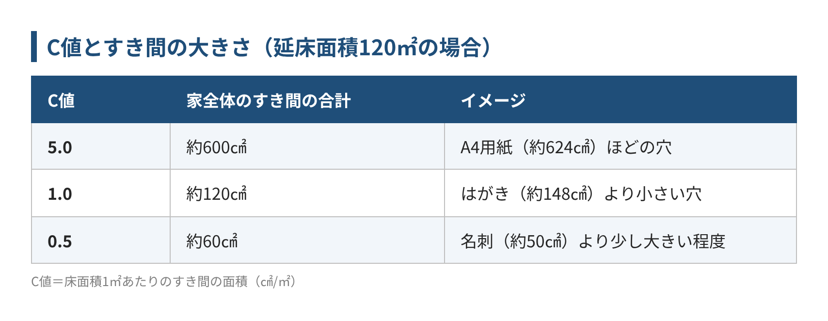 Ｃ値とすき間の大きさ